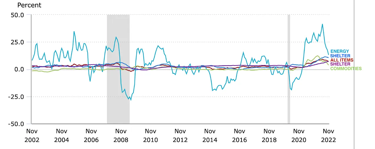 بخش های مختلف CPI نوامبر