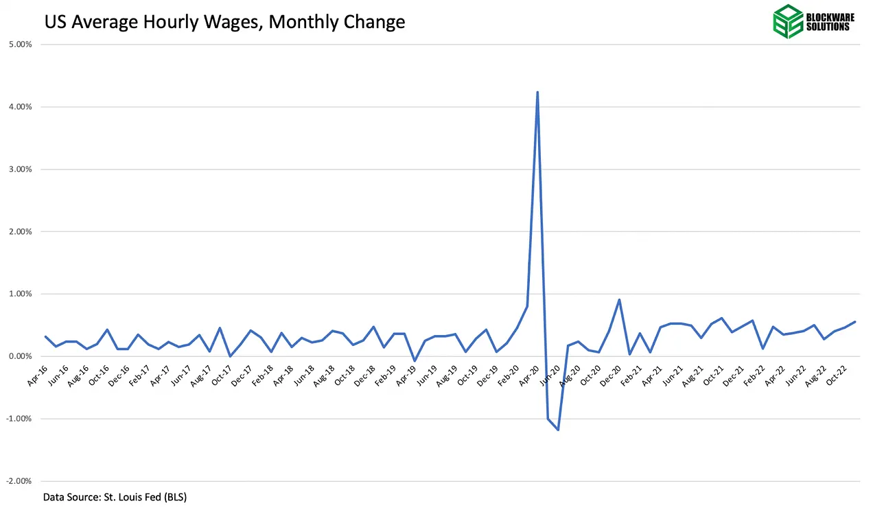 تغییر ماهانه میانگین درآمد ساعتی
