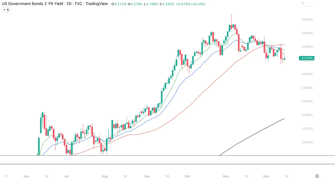 نمودار روزانه بازده اوراق 2 ساله