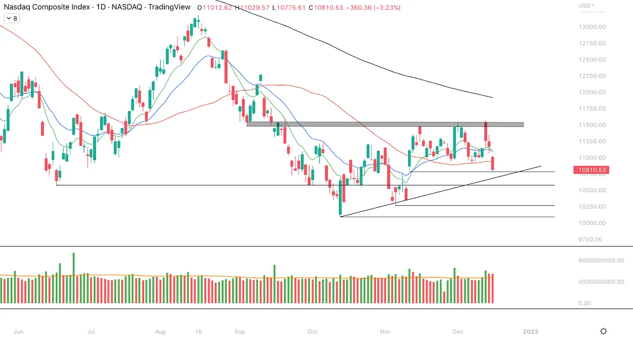 نمودار روزانه شاخص Nasdaq
