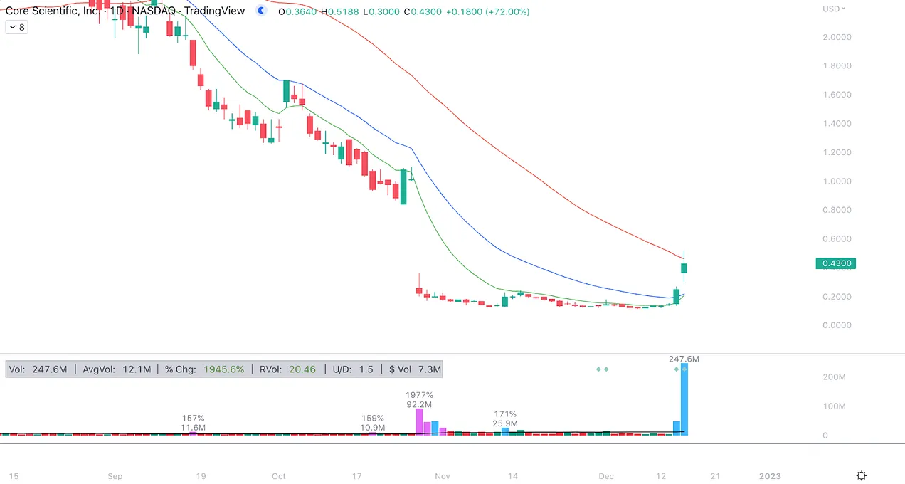 نمودار روزانه CORZ