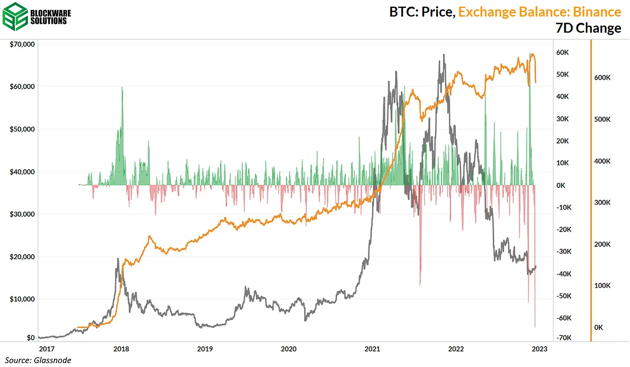 موجودی صرافی بایننس