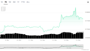 نمودار 7 روزه قیمت بیت کوین. منبع: Finboldنرخ هش بیت کوین