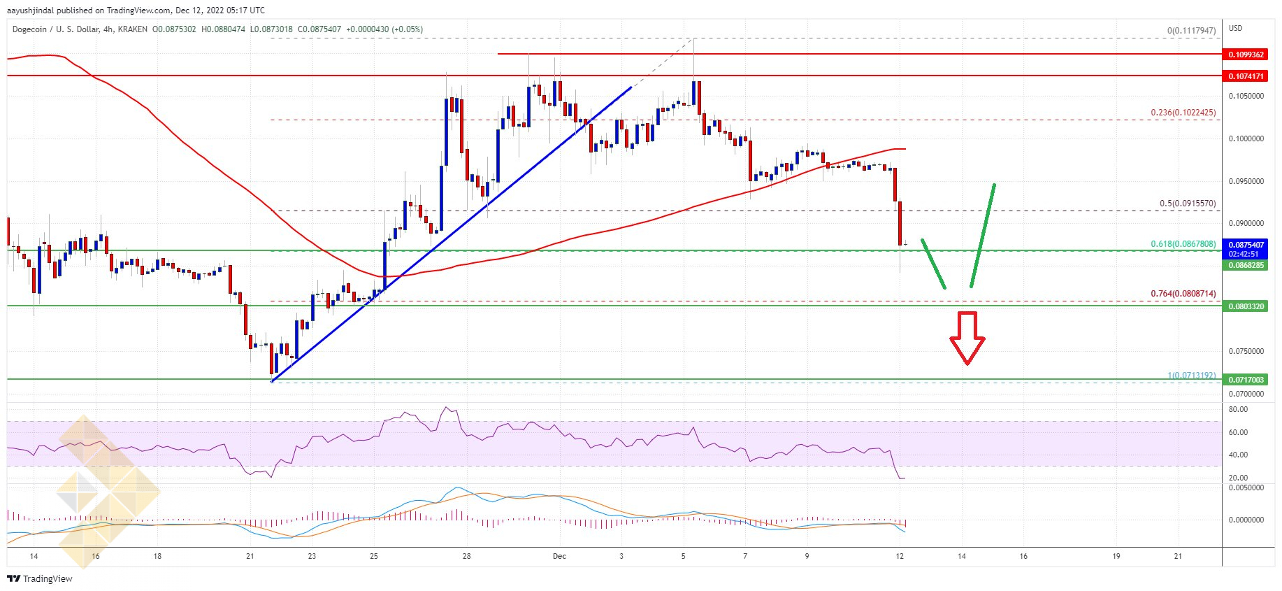 کاهش 10 درصدی قیمت دوج‌ کوین; آیا زمان خرید فرا رسیده است؟