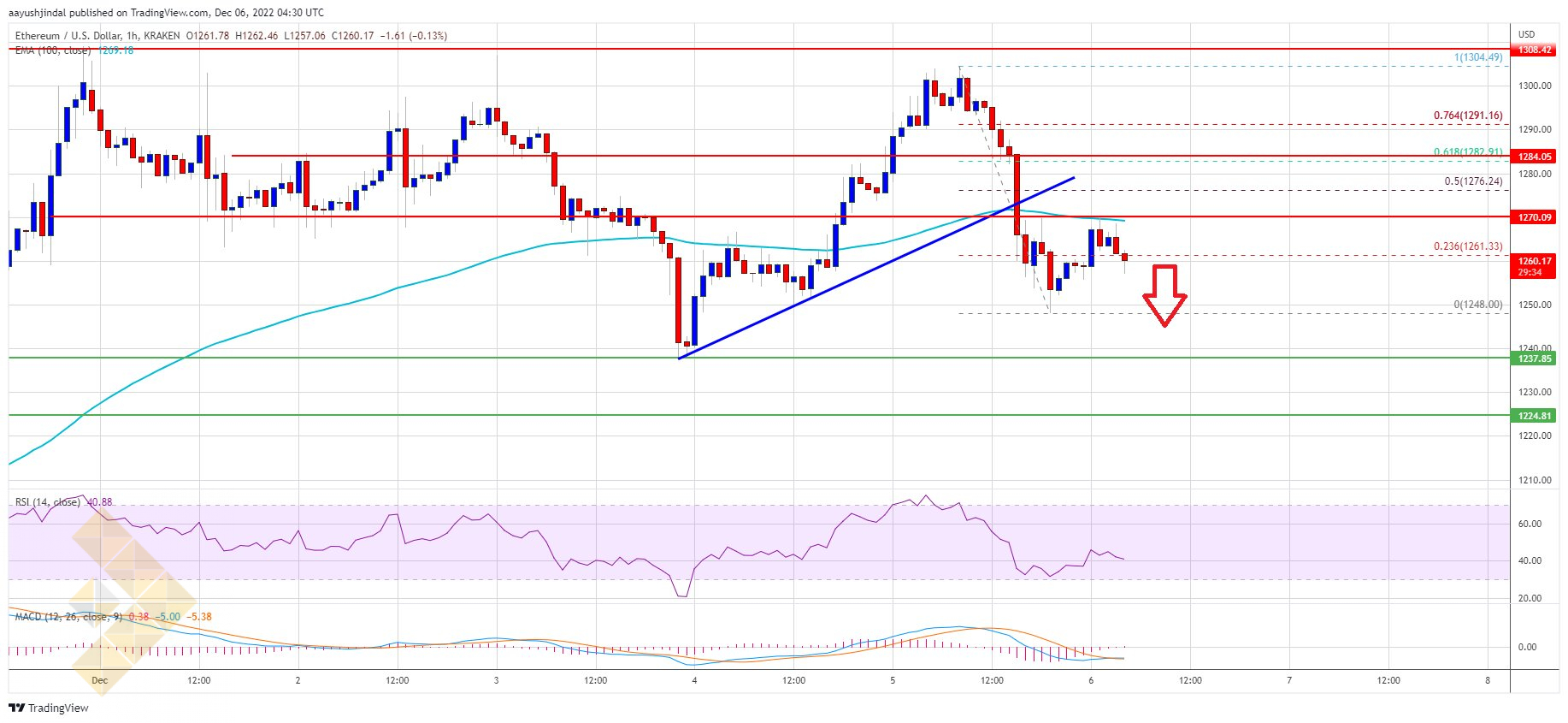 تحلیل تکنیکال: بررسی اصلاح بالقوه قیمت اتریوم