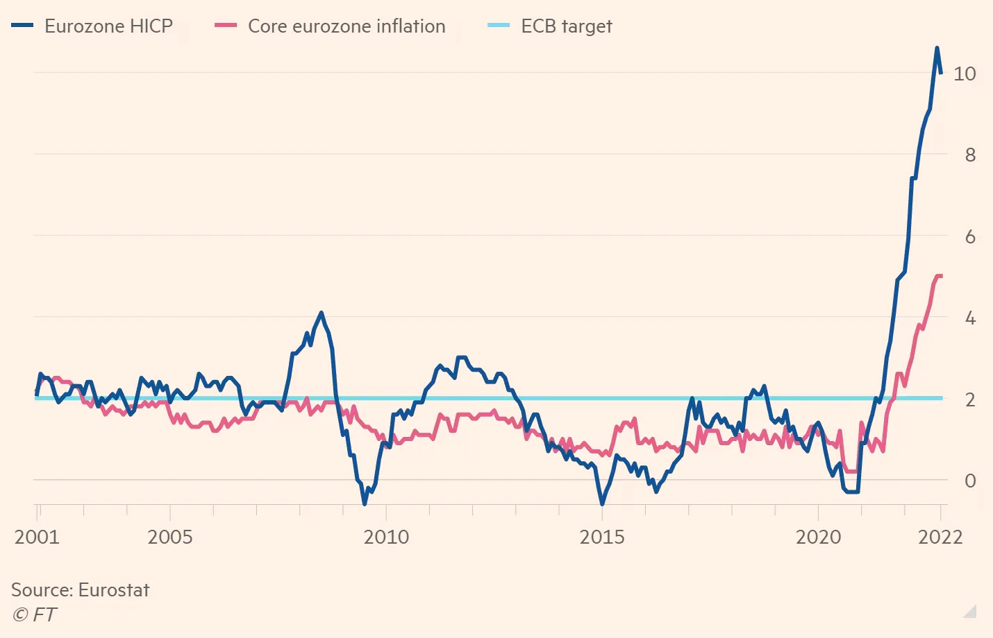 تورم اتحادیه اروپا