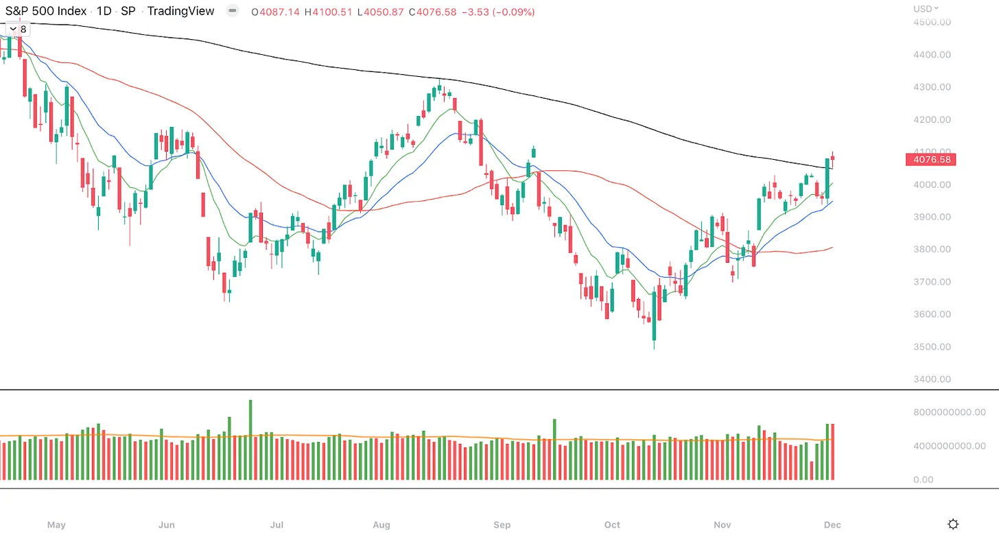 نمودار روزانه S&P 500