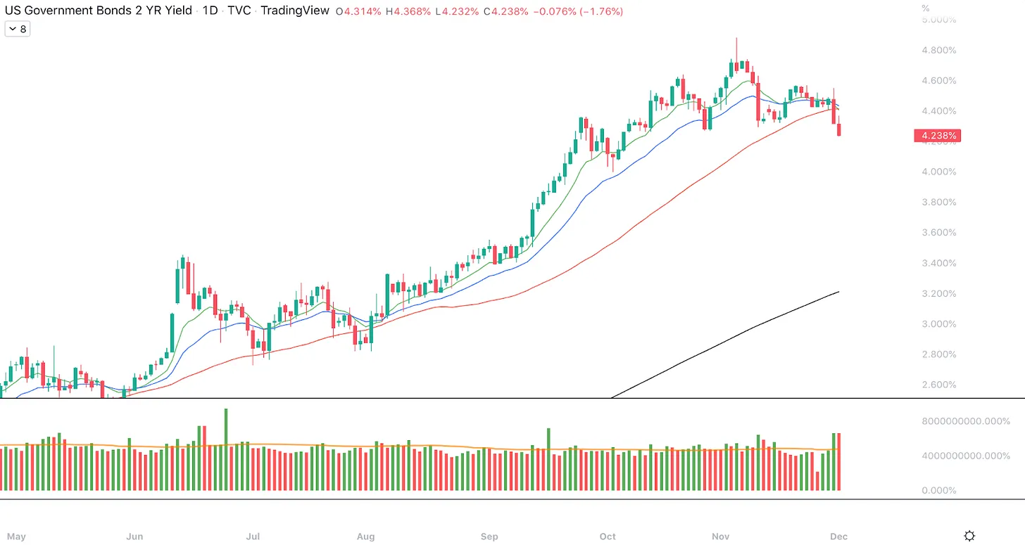نمودار روزانه بازده اوراق 2 ساله