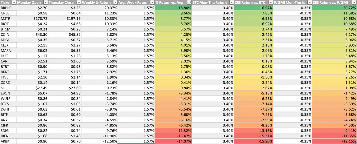 جدول عملکرد سهم های مرتبط با کریپتو