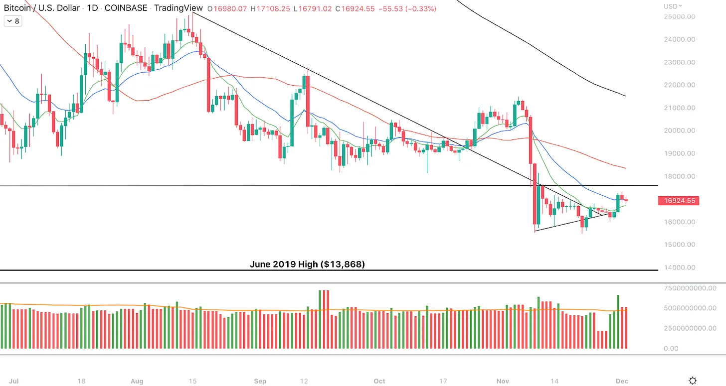 تحلیل نمودار روزانه بیت کوین