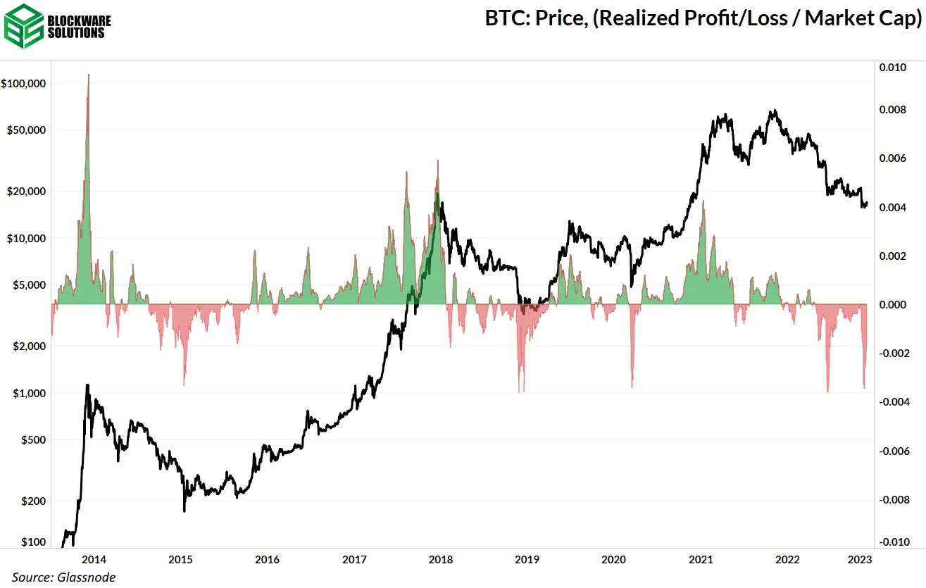 نسبت ضرر/سود محقق شده به مارکت کپ