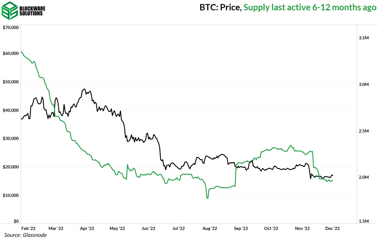 موجودی جا به جا شده در 6 تا 12 ماه اخیر