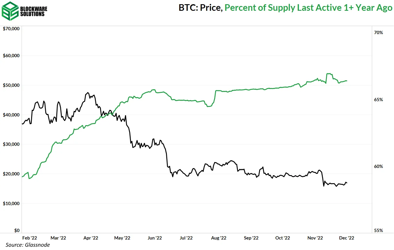 موجودی جا به جا شده در بیش از 1 سال اخیر