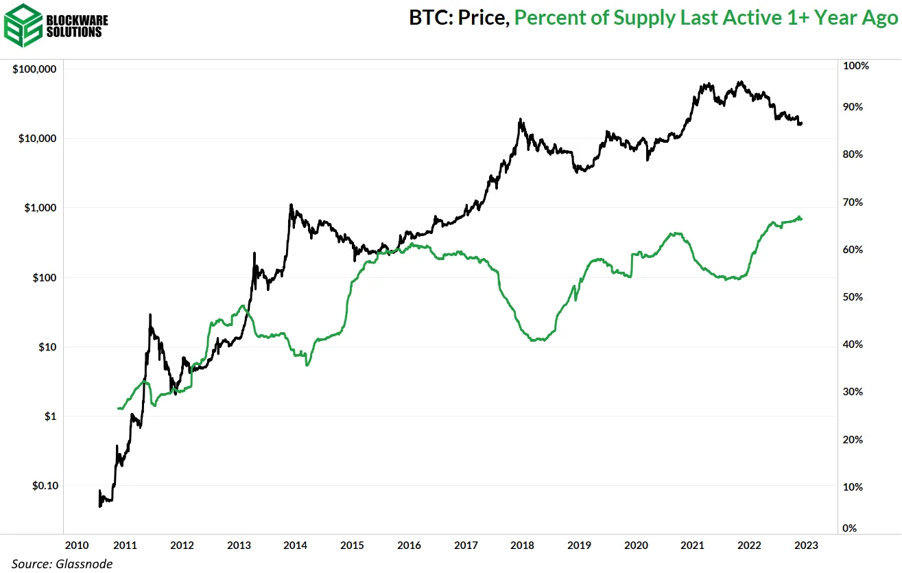 درصد موجودی جا به جا نشده در یبش 1 سال اخیر