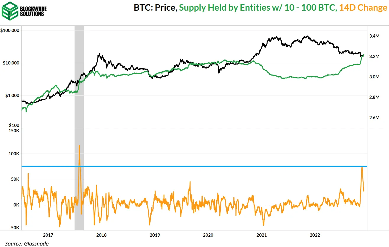موجودی در اختیار ولت های 10 تا 100 بیت کوین (میانگین 14 روزه)