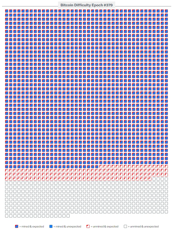 دوره 379 سختی بیت کوین