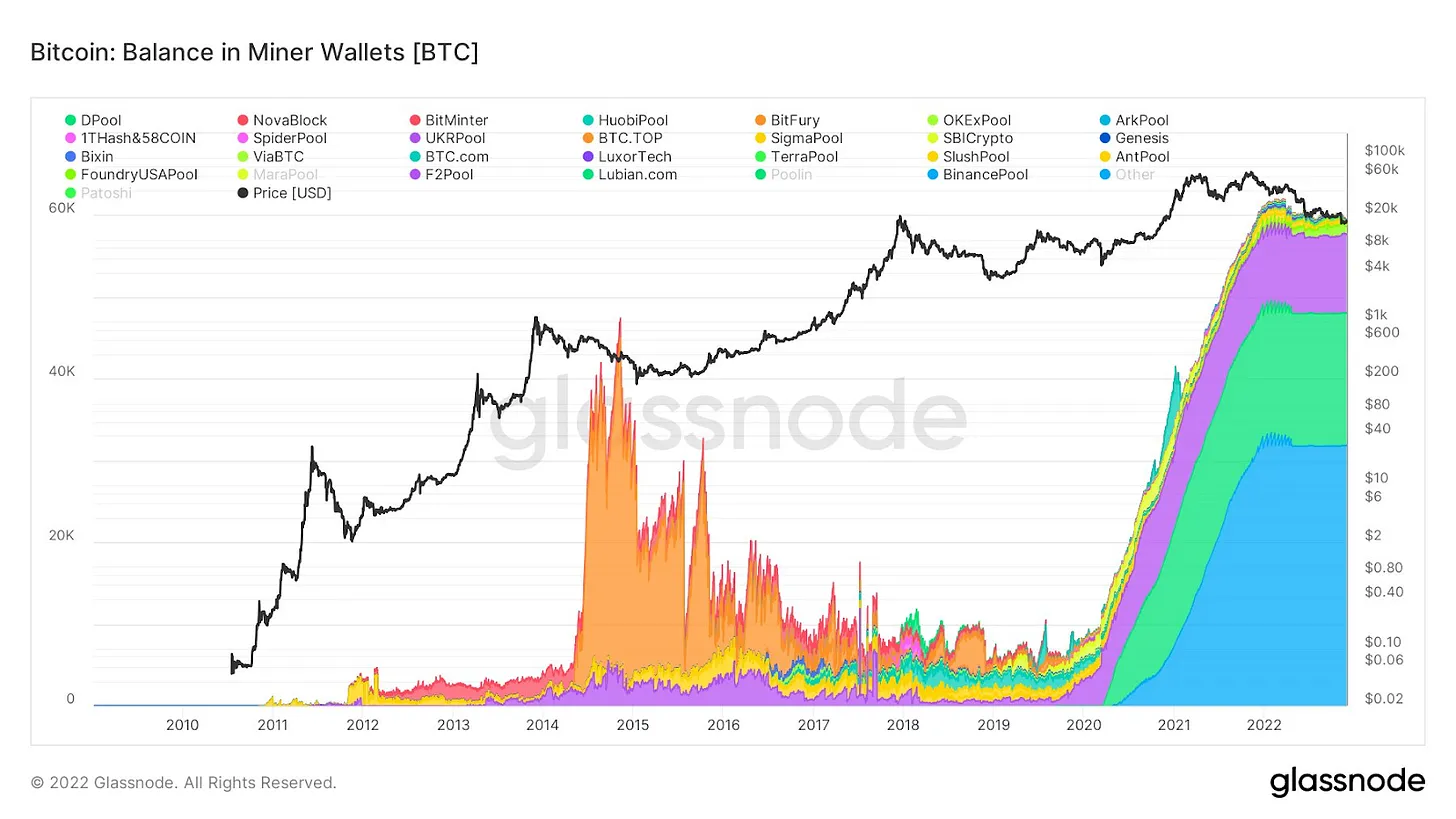 موجودی ماینرها به جز MaraPool و Poolin