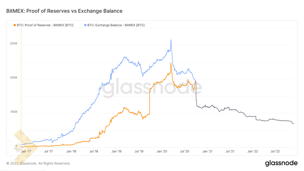 تفاوت شاخص اثبات ذخایر و موجودی صرافی BitMEX