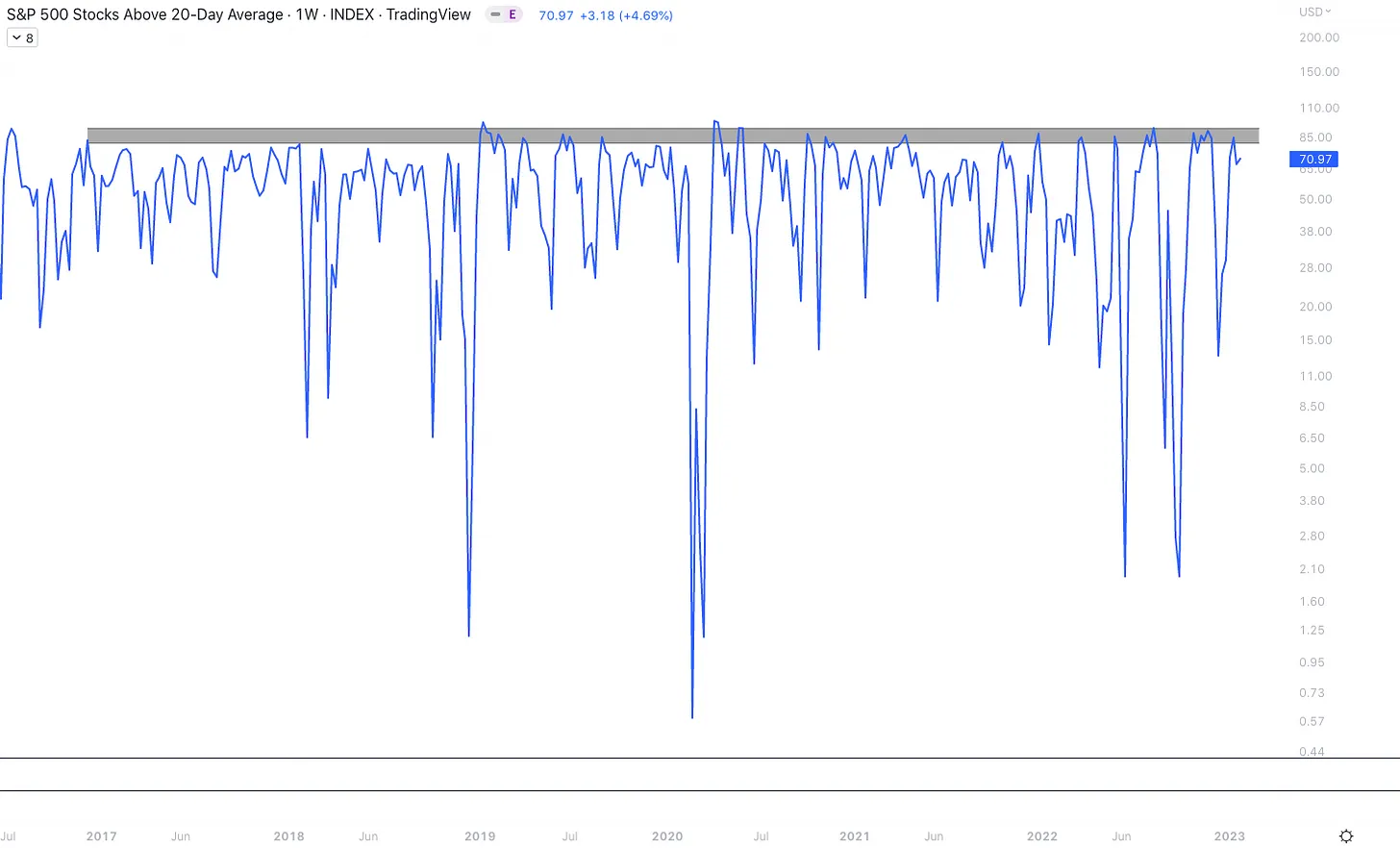 درصد سهم های بالای میانگین 20 روزه S&P