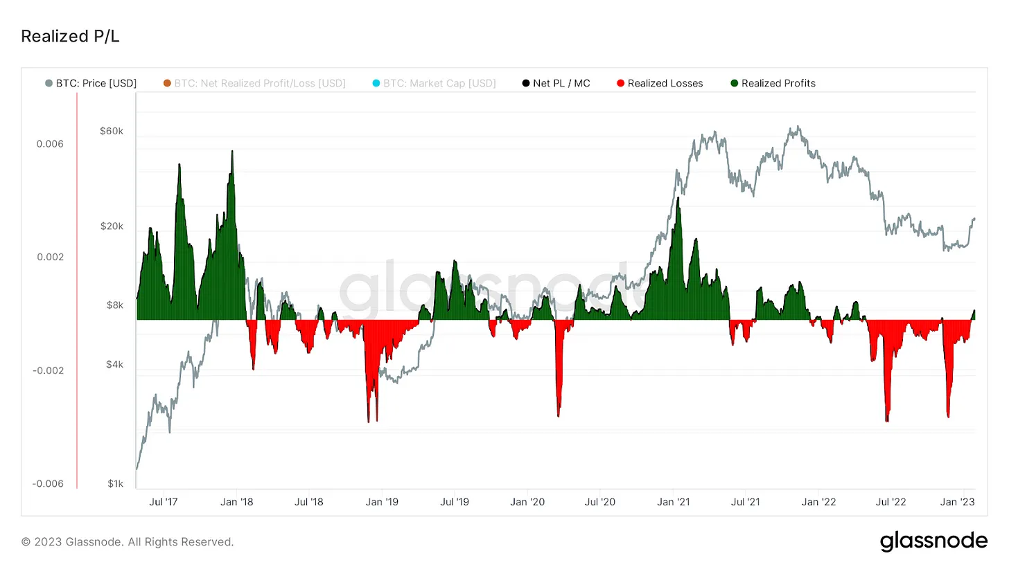 سود/ضرر محقق شده