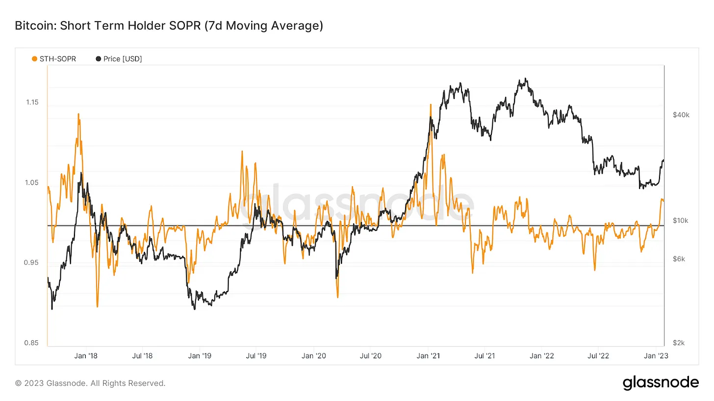 STH SOPR (میانگین 7 روزه)