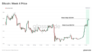 نمودار روزانه بیت کوین