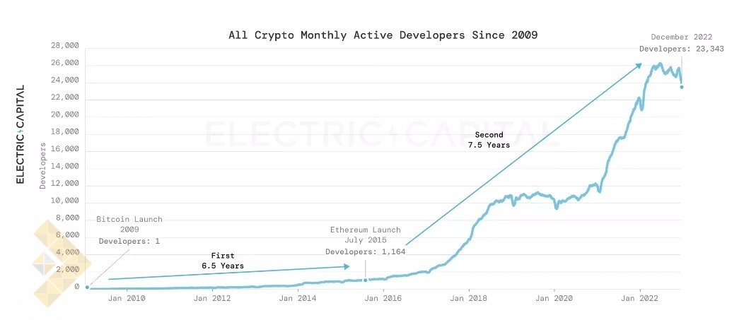افزایش تعداد توسعه دهندگان کریپتو در طول زمستان بازار