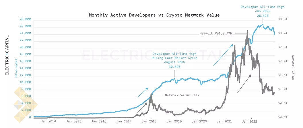 افزایش تعداد توسعه دهندگان کریپتو در طول زمستان بازار