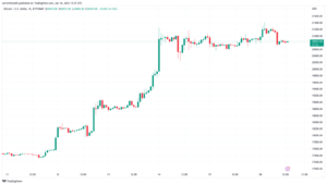 نمودار قیمت بیت کوین