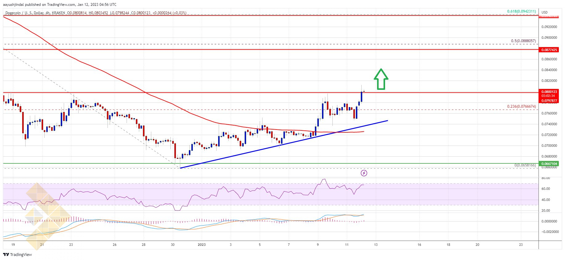 بررسی تشکیل الگوی صعودی در چارت قیمت دوج کوین