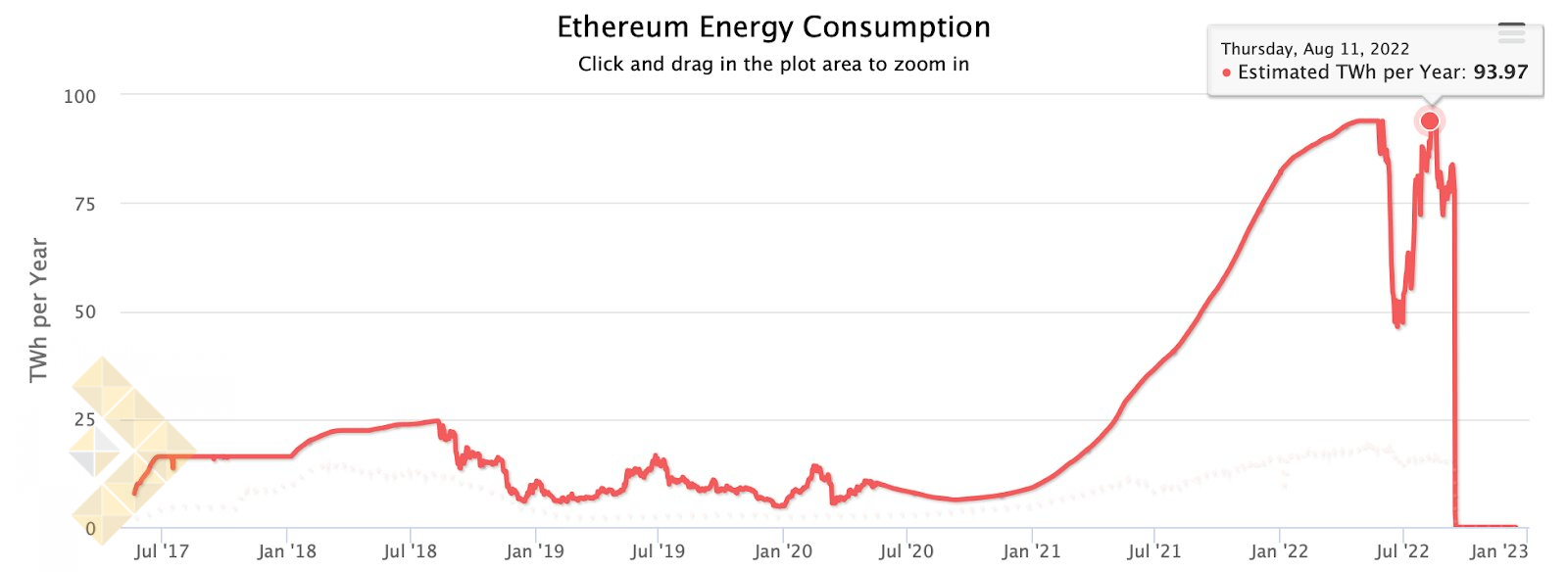 10 واقعه‌ی بزرگ مربوط به اتریوم در سال 2022