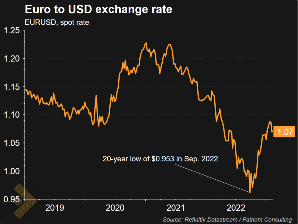 ادامه‌ی افزایش ارزش دلار در پی انتشار داده‌های اقتصادی مطلوب