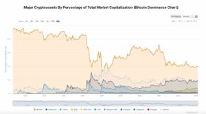 چارت دامیننس بیت کوین. منبع: CopinMarketCap