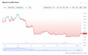 چارت بیت کوین/دلار. منبع: CoinMarketCapدامیننس بیت کوین