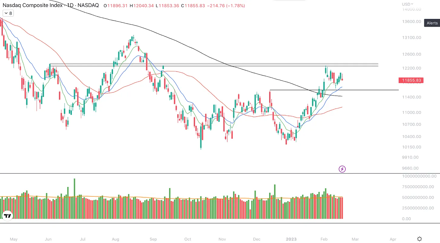 نمودار روزانه Nasdaq