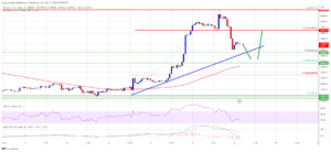 تحلیل تکنیکال بیت کویننمودار روزانه بیت کوین