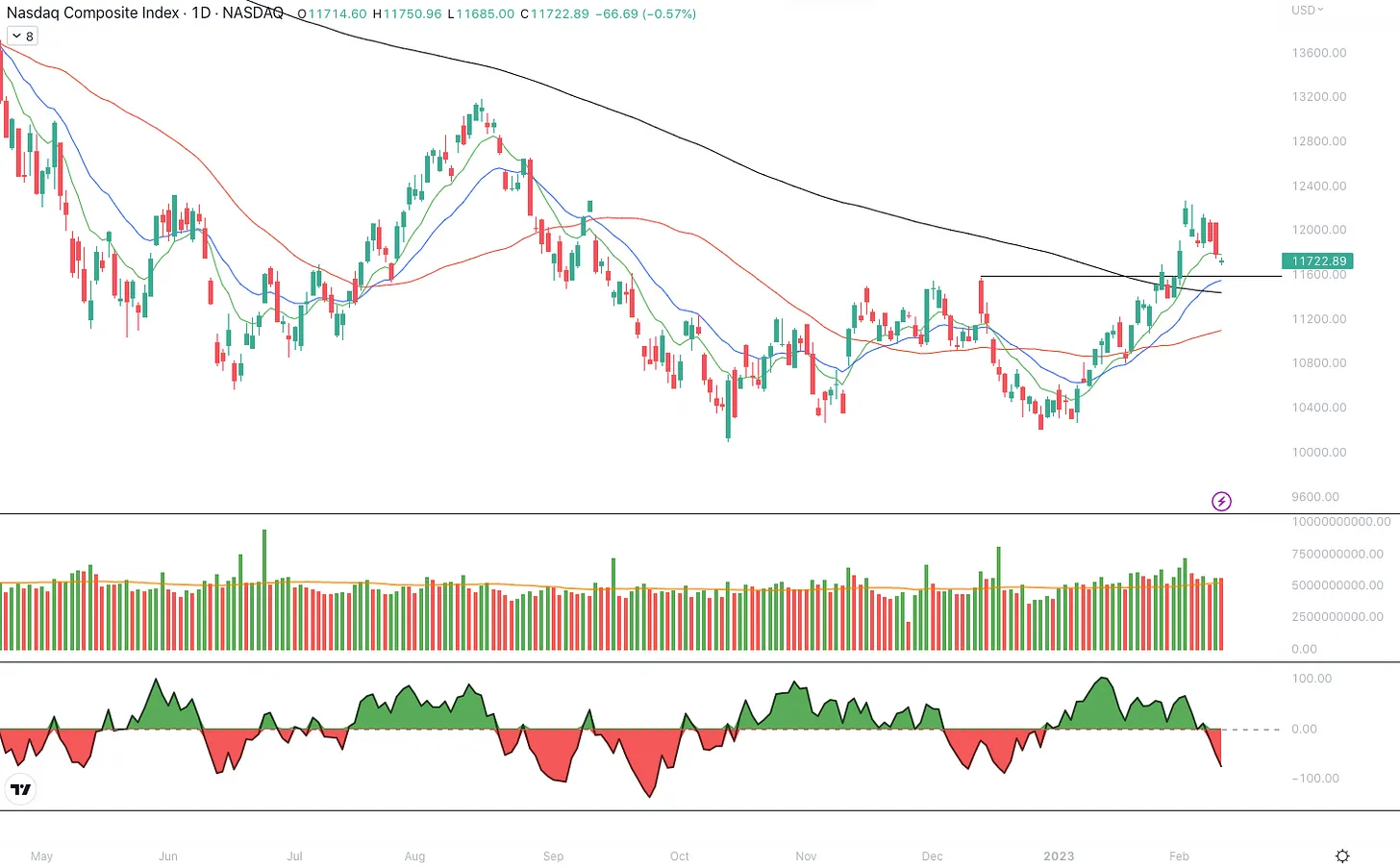 نمودار روزانه Nasdaq