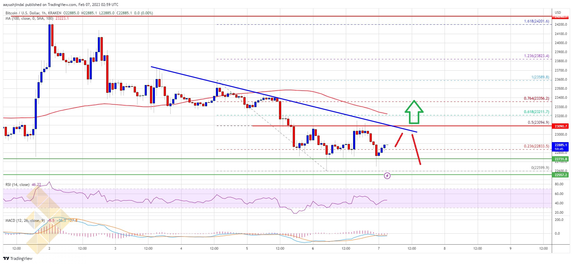 بررسی کاهش قیمت بیت کوین و احتمال شروع روند صعودی
