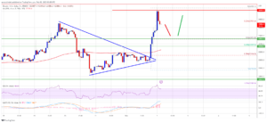 تحلیل تکنیکال بیت کویننمودار بیت کوین