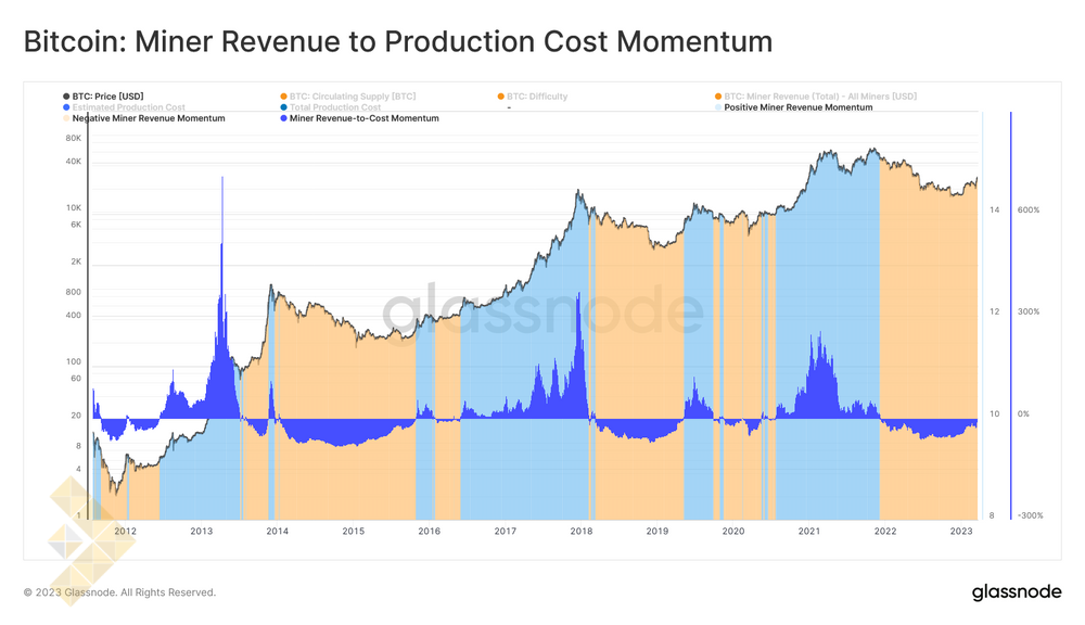 مومنتوم درآمد ماینرها به هزینه تولید