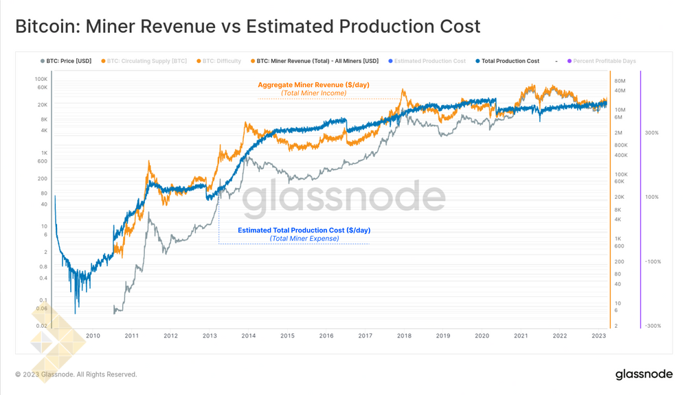 درآمد ماینرها و هزینه تولید تخمینی