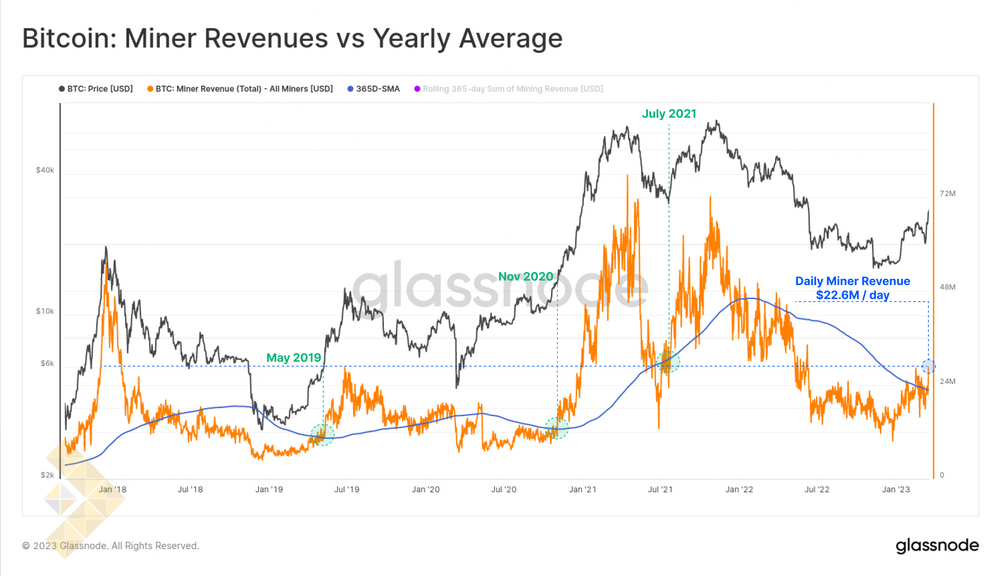درآمد ماینرها در مقابل میانگین سالانه آن