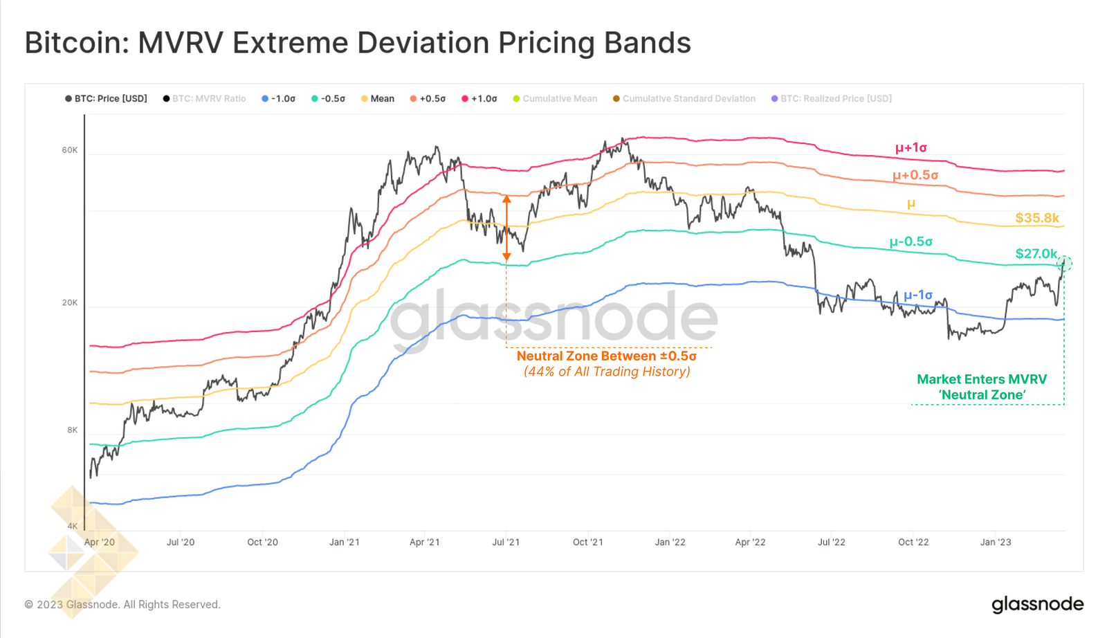 باندهای انحراف معیار قیمت MVRV