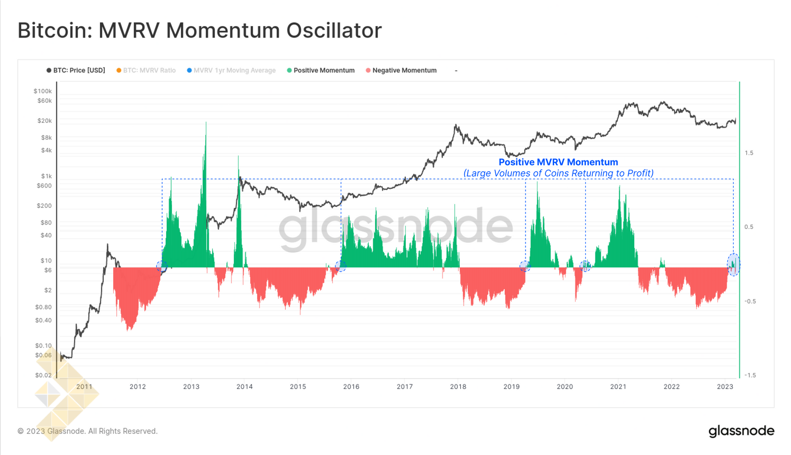 اوسیلاتور مومنتوم MVRV