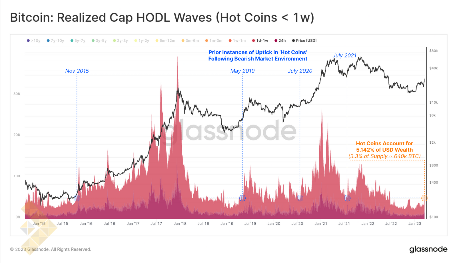 امواج هودل کپ محقق شده (کوین های داغ)
