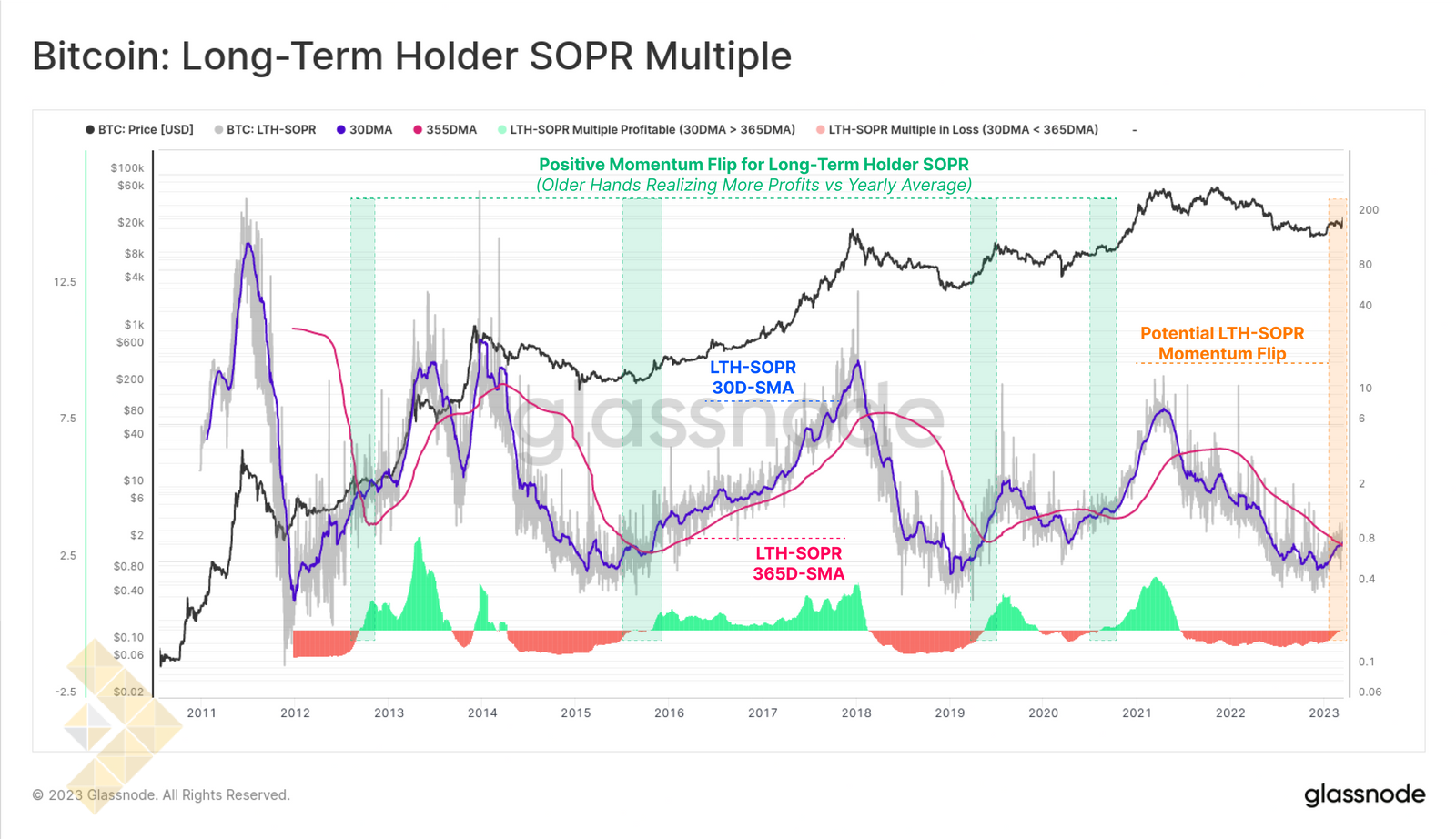 ضریب SOPR هولدرهای بلند مدت