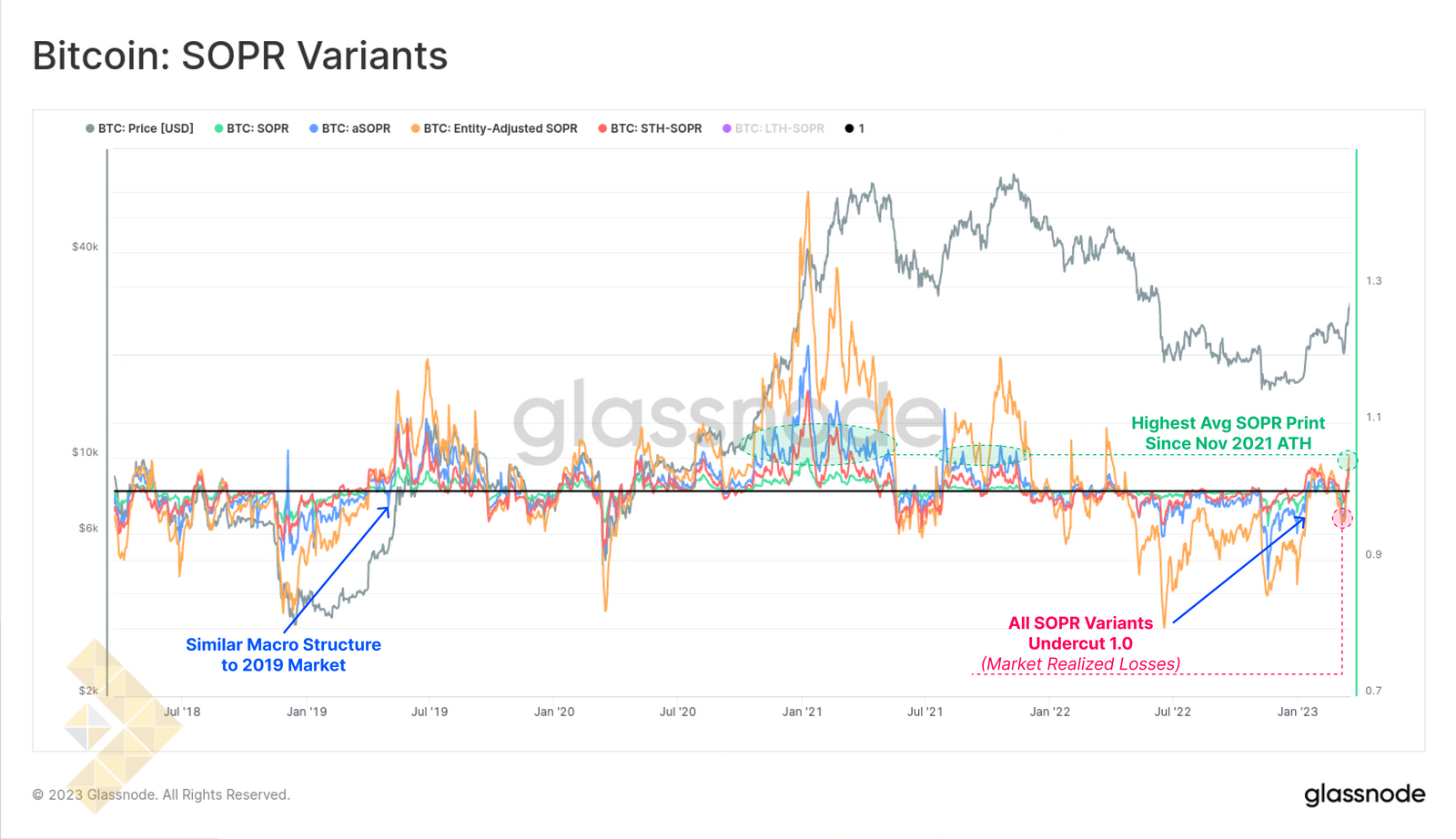 گونه های SOPR