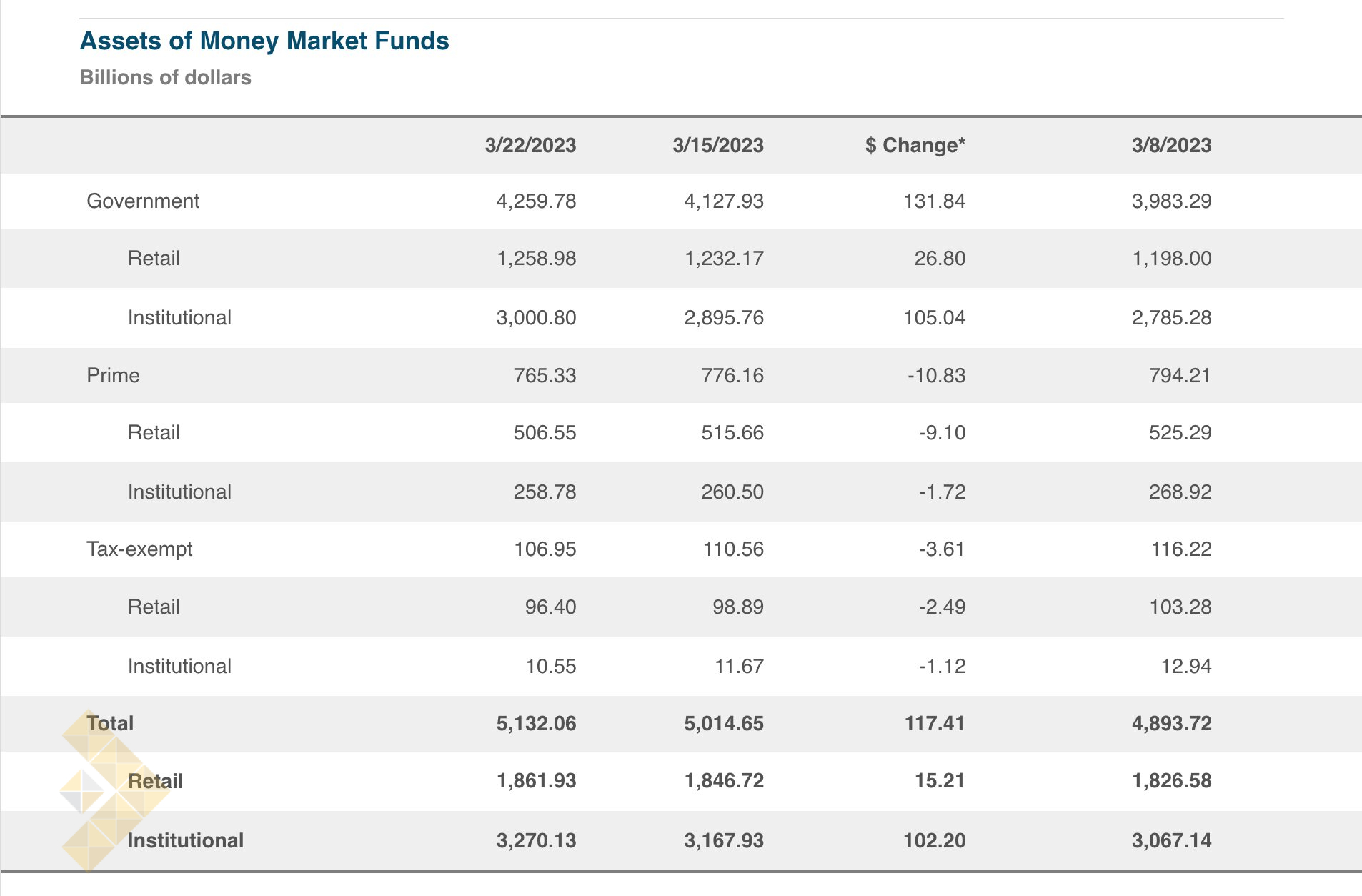 ورود بیش از 286 میلیارد دلار به صندوق‌های بازار پول در پی بحران بانکی
