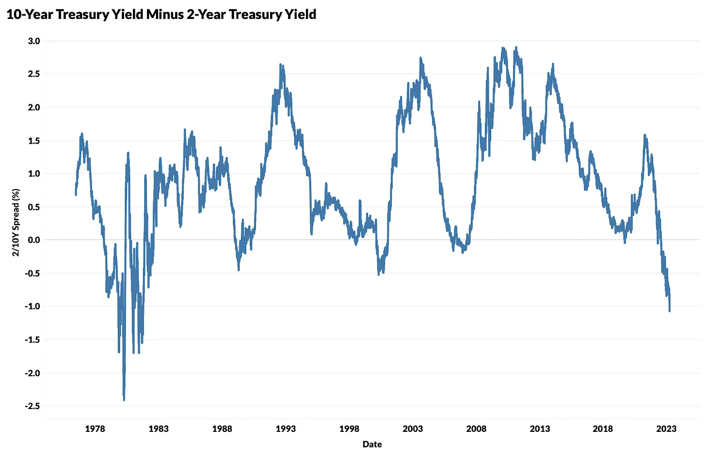 نمودار روزانه اختلاف اوراق 2 و 10 ساله