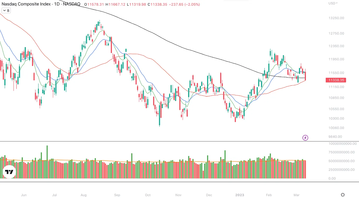 نمودار روزانه Nasdaq